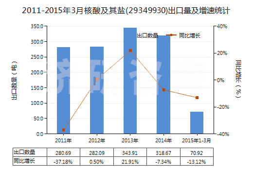 2011-2015年3月核酸及其鹽(29349930)出口量及增速統(tǒng)計(jì)